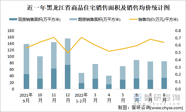 近一年黑龙江省商品住宅销售面积及销售均价统计图