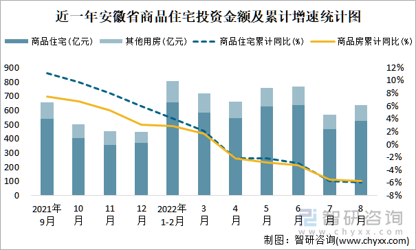 近一年安徽省商品住宅投资金额及累计增速统计图