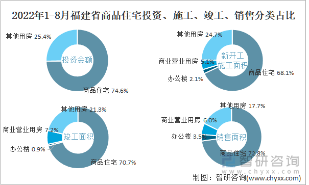 2022年1-8月福建省商品住宅投资、施工、竣工、销售分类占比