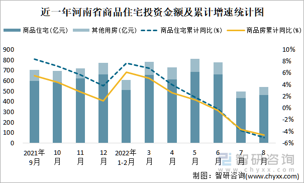 近一年河南省商品住宅投资金额及累计增速统计图