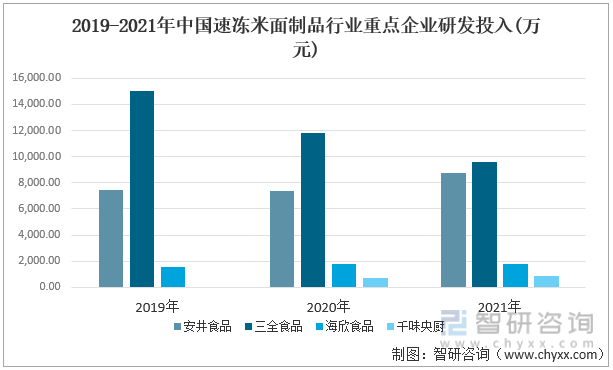 2019-2021年中国速冻米面制品行业重点企业研发投入(万元)