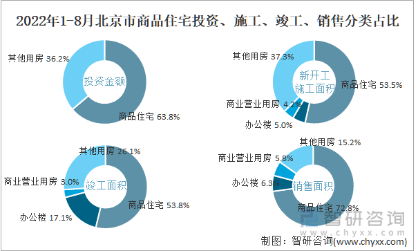 2022年1-8月北京市商品住宅投资、施工、竣工、销售分类占比