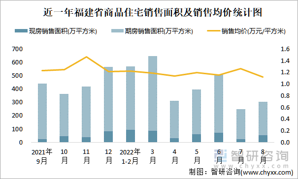 近一年福建省商品住宅销售面积及销售均价统计图