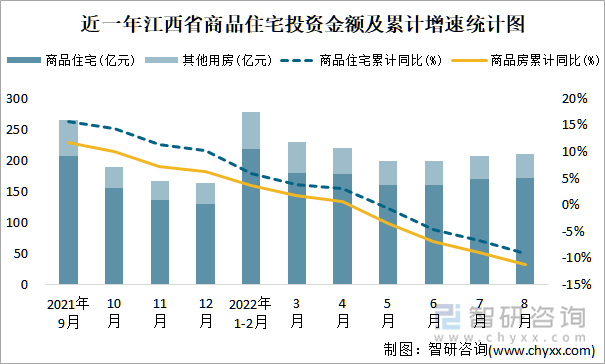 近一年江西省商品住宅投资金额及累计增速统计图