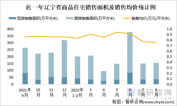 近一年辽宁省商品住宅销售面积及销售均价统计图