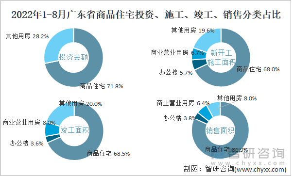 2022年1-8月广东省商品住宅投资、施工、竣工、销售分类占比