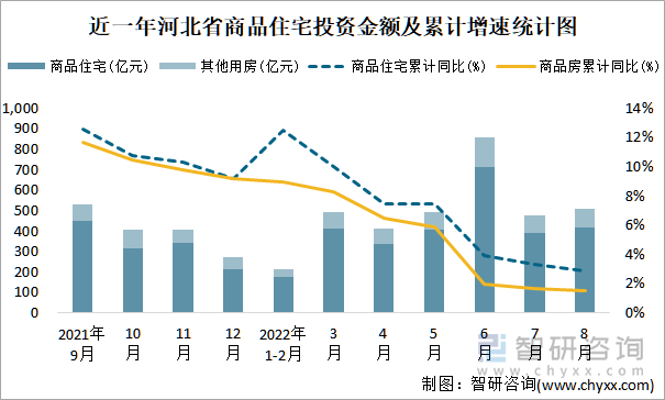 近一年河北省商品住宅投资金额及累计增速统计图