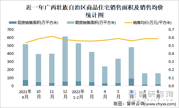 近一年广西壮族自治区商品住宅销售面积及销售均价统计图