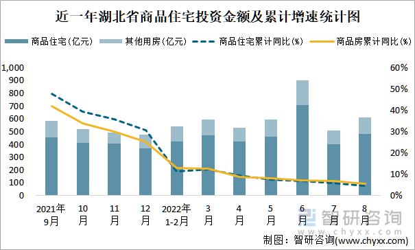 近一年湖北省商品住宅投资金额及累计增速统计图