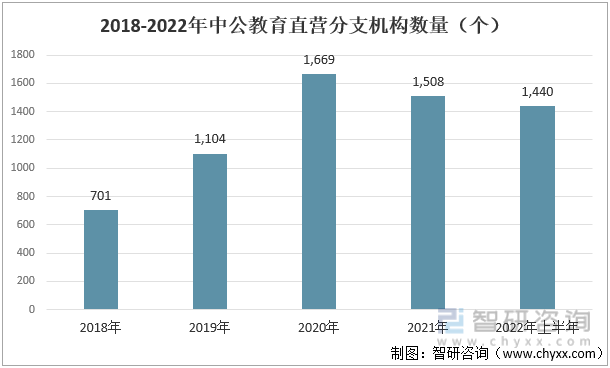 2018-2022年中公教育直营分支机构数量（个）