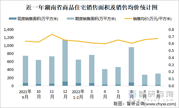 近一年湖南省商品住宅销售面积及销售均价统计图