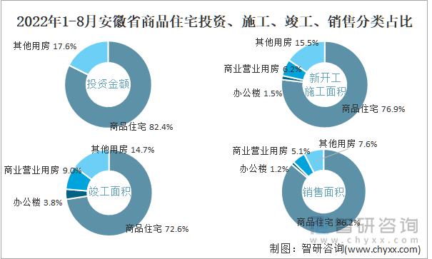 2022年1-8月安徽省商品住宅投资、施工、竣工、销售分类占比