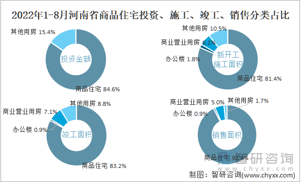 2022年1-8月河南省商品住宅投资、施工、竣工、销售分类占比