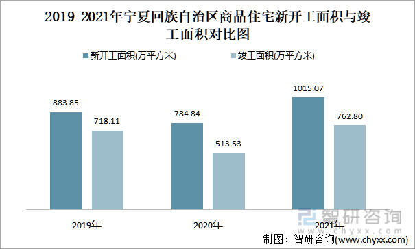 2019-2021年宁夏回族自治区商品住宅新开工面积与竣工面积对比图