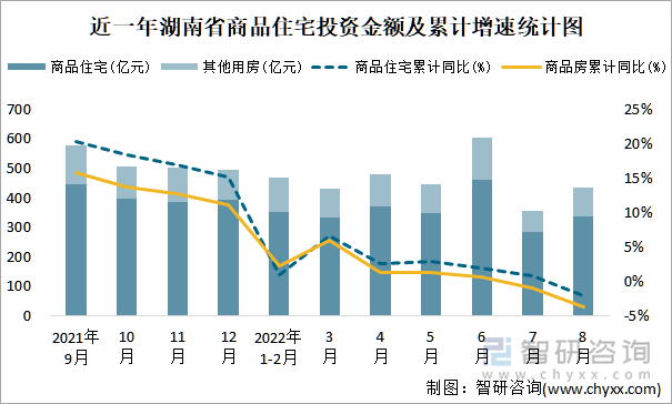 近一年湖南省商品住宅投资金额及累计增速统计图