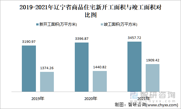 2019-2021年辽宁省商品住宅新开工面积与竣工面积对比图