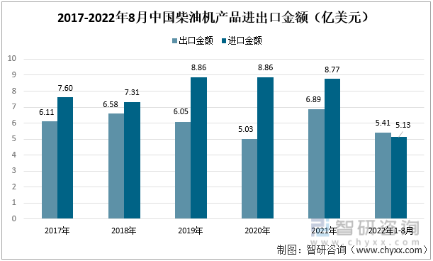 2017-2022年8月中国柴油机产品进出口金额