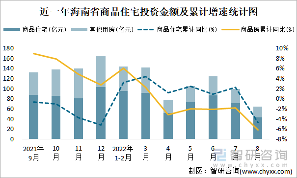 近一年海南省商品住宅投资金额及累计增速统计图