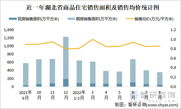 近一年湖北省商品住宅销售面积及销售均价统计图