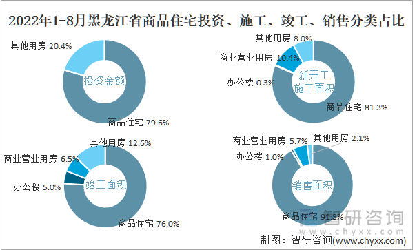 2022年1-8月黑龙江省商品住宅投资、施工、竣工、销售分类占比