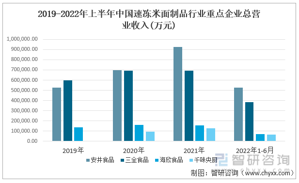 2019-2022年上半年中国速冻米面制品行业重点企业总营业收入(万元)