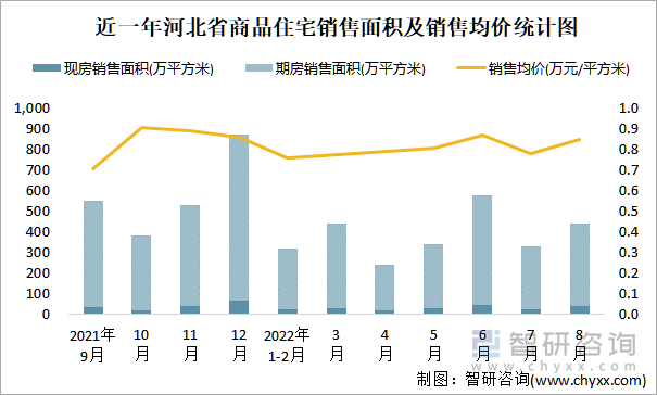 近一年河北省商品住宅销售面积及销售均价统计图