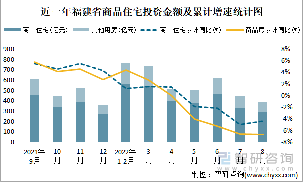 近一年福建省商品住宅投资金额及累计增速统计图