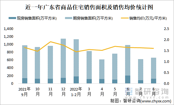 近一年广东省商品住宅销售面积及销售均价统计图