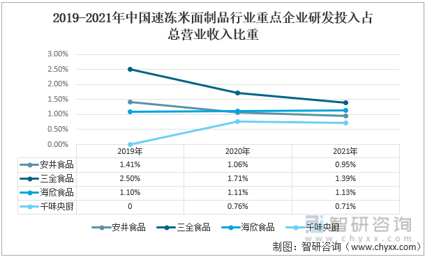 2019-2021年中国速冻米面制品行业重点企业研发投入占总营业收入比重
