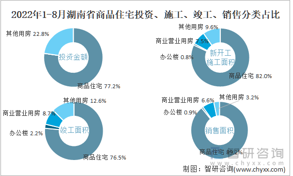 2022年1-8月湖南省商品住宅投资、施工、竣工、销售分类占比