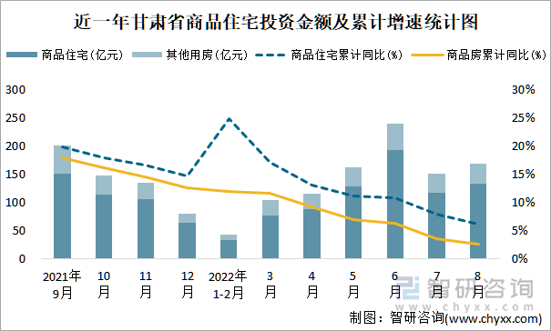 近一年甘肃省商品住宅投资金额及累计增速统计图