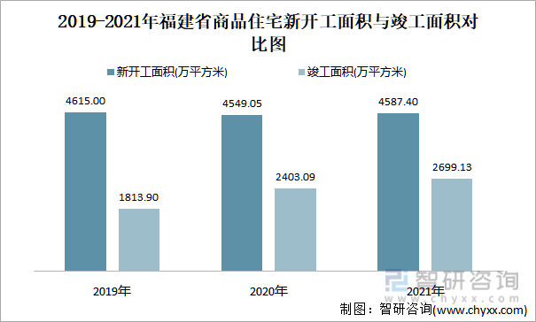 2019-2021年福建省商品住宅新开工面积与竣工面积对比图