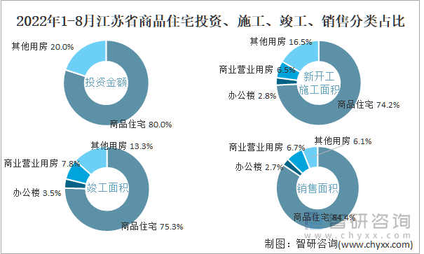 2022年1-8月江苏省商品住宅投资、施工、竣工、销售分类占比