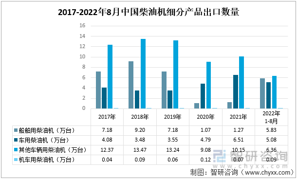 2017-2022年8月中国柴油机细分产品出口数量