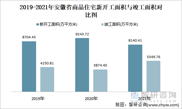 2019-2021年安徽省商品住宅新开工面积与竣工面积对比图