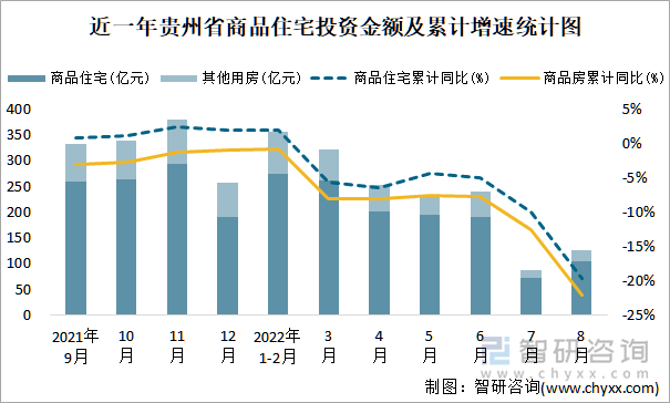 近一年贵州省商品住宅投资金额及累计增速统计图