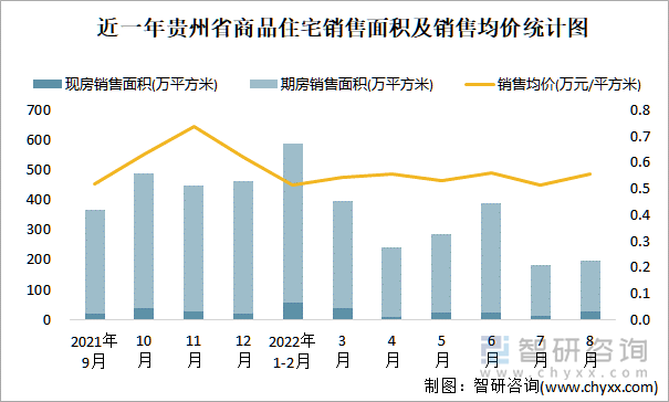 近一年贵州省商品住宅销售面积及销售均价统计图