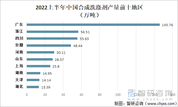 2022上半年中国合成洗涤剂产量前十地区