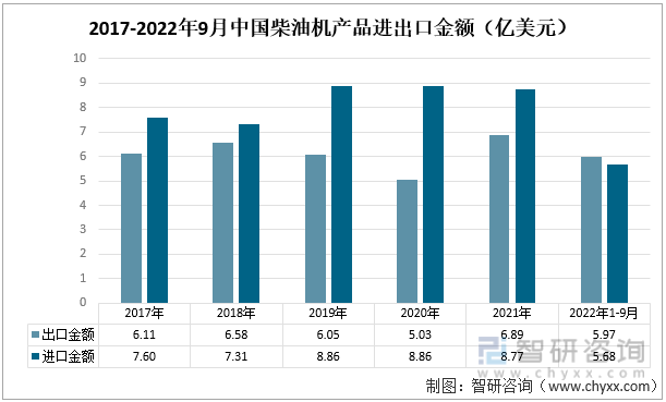 2017-2022年9月中国柴油机产品进出口金额