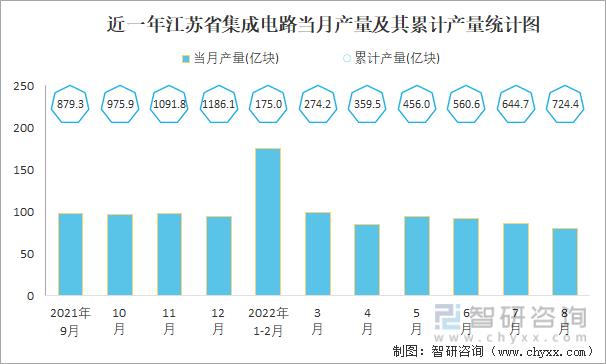 近一年江苏省集成电路当月产量及其累计产量统计图