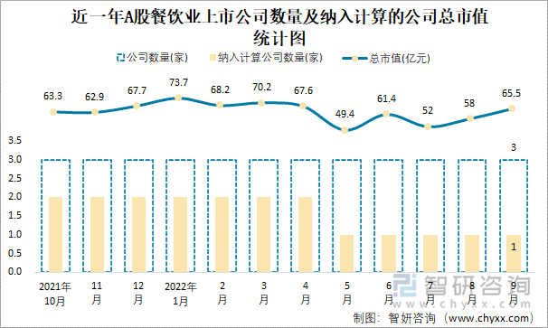 近一年A股餐饮业上市公司数量及纳入计算的公司总市值统计图