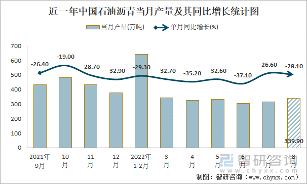 近一年中国石油沥青当月产量及其同比增长统计图