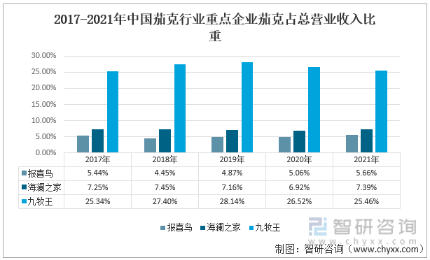 2017-2021年中国茄克行业重点企业茄克占总营业收入比重
