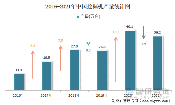 2016-2021年中国挖掘机产量统计图