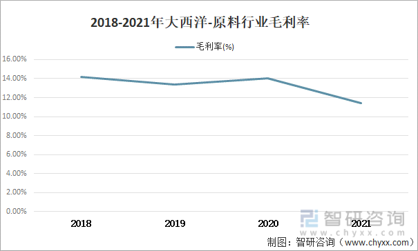 2018-2021年大西洋-原料行业毛利率