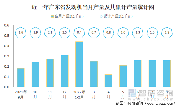 近一年广东省发动机当月产量及其累计产量统计图