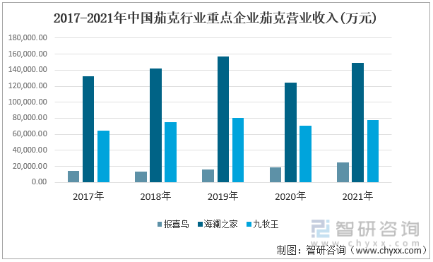 2017-2021年中国茄克行业重点企业茄克营业收入(万元)