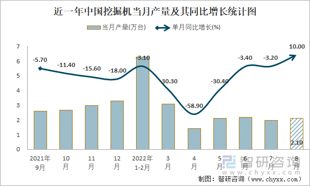 近一年中国挖掘机当月产量及其同比增长统计图