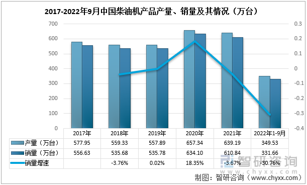 2017-2022年9月中国柴油机产量、销量情况