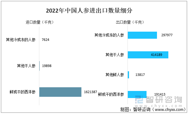 2022年中国人参进出口数量细分